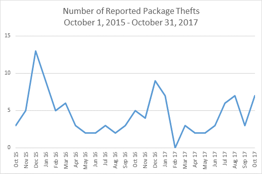Package Theft Graph